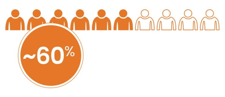 Approximately 60% of patients with GEP-NETs present with regional spread or distant metastases at time of diagnosis